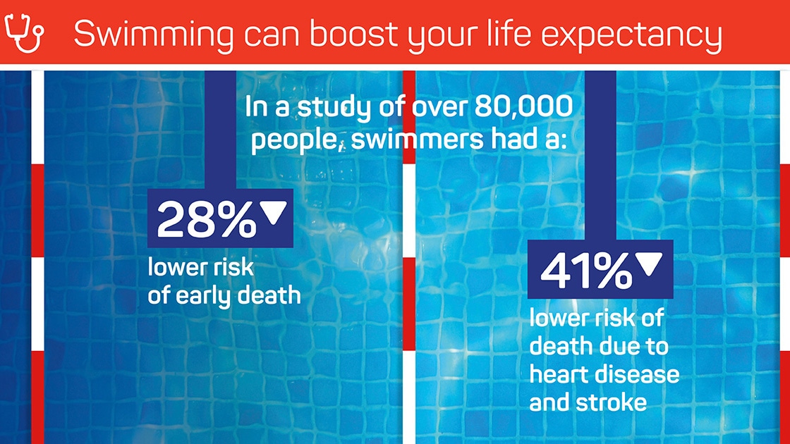 swimming_can_boost_life_expectancy